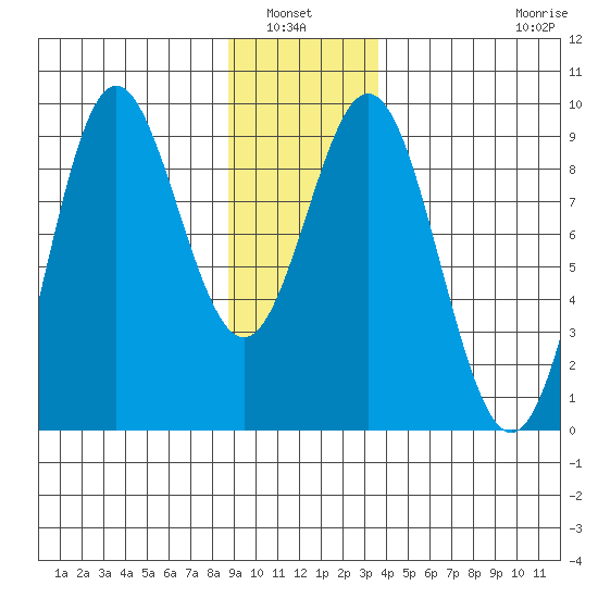 Miner Island tide chart for Wednesday, January 7, 2026