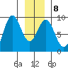 Miner Island tide chart for Thursday, January 8, 2026