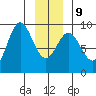 Miner Island tide chart for Friday, January 9, 2026