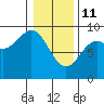Miner Island tide chart for Wednesday, February 11, 2026