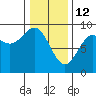 Miner Island tide chart for Thursday, February 12, 2026