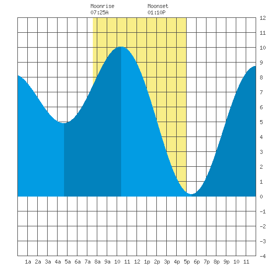 Miner Island tide chart for Saturday, February 14, 2026