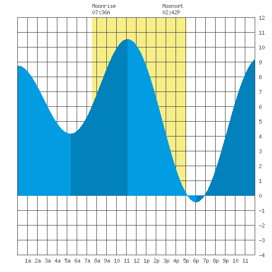 Miner Island tide chart for Sunday, February 15, 2026