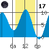 Miner Island tide chart for Tuesday, February 17, 2026