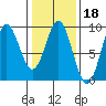 Miner Island tide chart for Wednesday, February 18, 2026