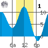 Miner Island tide chart for Sunday, February 1, 2026