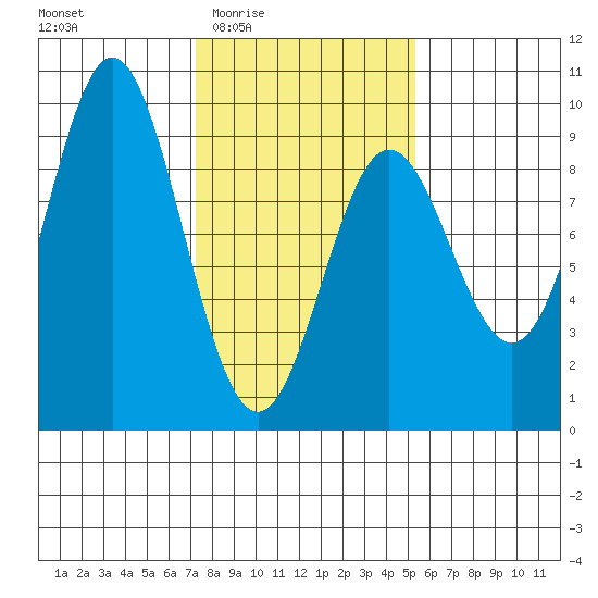 Miner Island tide chart for Sunday, February 22, 2026