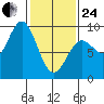 Miner Island tide chart for Tuesday, February 24, 2026
