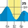 Miner Island tide chart for Wednesday, February 25, 2026