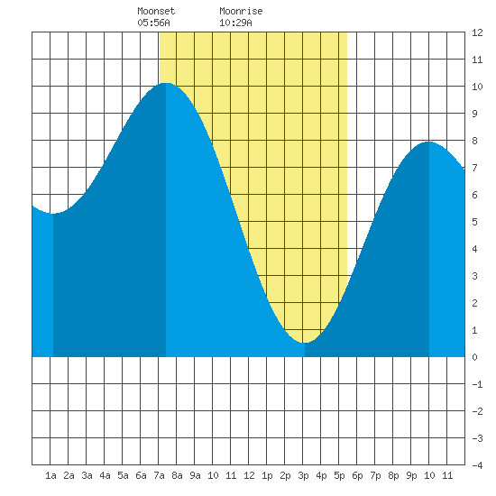 Miner Island tide chart for Thursday, February 26, 2026