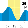 Miner Island tide chart for Thursday, February 26, 2026