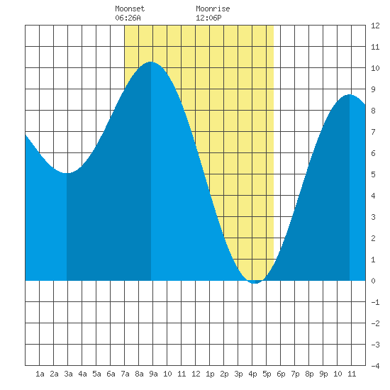 Miner Island tide chart for Friday, February 27, 2026
