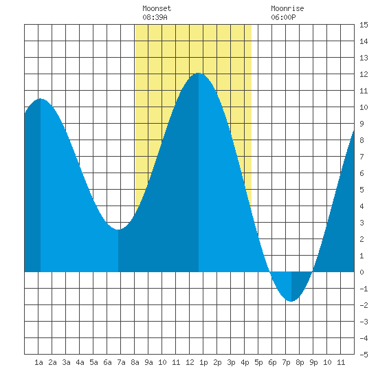 Miner Island tide chart for Monday, February 2, 2026