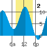 Miner Island tide chart for Monday, February 2, 2026