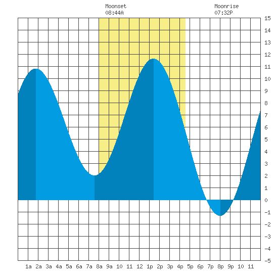 Miner Island tide chart for Tuesday, February 3, 2026