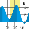 Miner Island tide chart for Tuesday, February 3, 2026