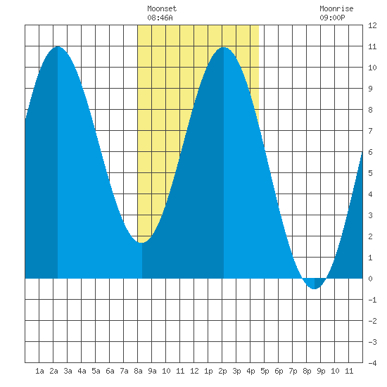 Miner Island tide chart for Wednesday, February 4, 2026
