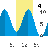 Miner Island tide chart for Wednesday, February 4, 2026