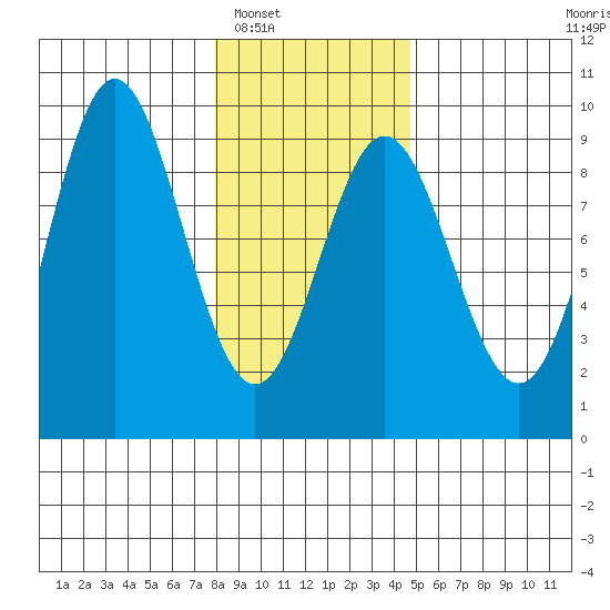Miner Island tide chart for Friday, February 6, 2026