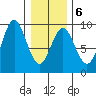 Miner Island tide chart for Friday, February 6, 2026