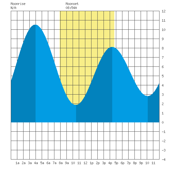 Miner Island tide chart for Saturday, February 7, 2026