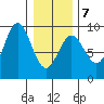 Miner Island tide chart for Saturday, February 7, 2026