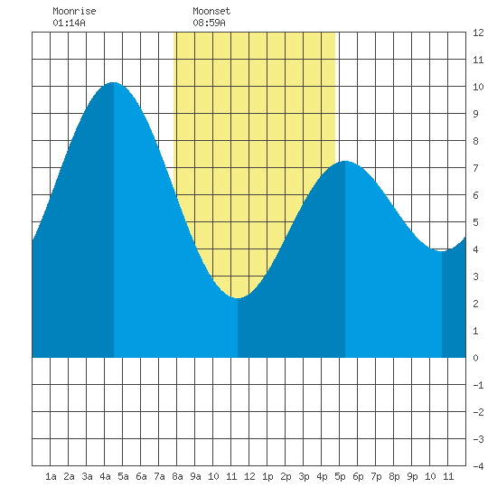 Miner Island tide chart for Sunday, February 8, 2026
