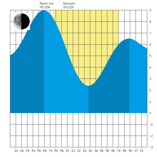 Miner Island tide chart for Wednesday, March 11, 2026