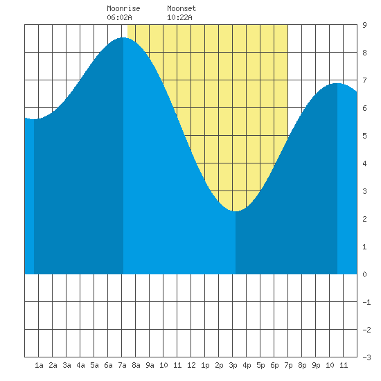 Miner Island tide chart for Thursday, March 12, 2026