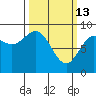 Miner Island tide chart for Friday, March 13, 2026