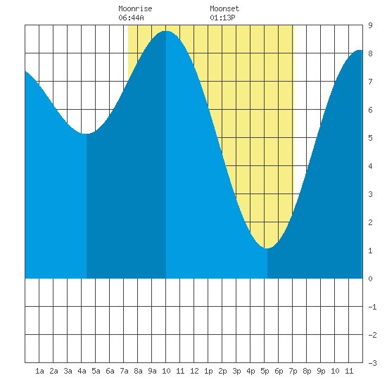 Miner Island tide chart for Saturday, March 14, 2026