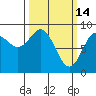 Miner Island tide chart for Saturday, March 14, 2026