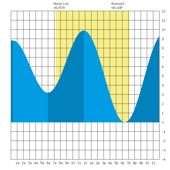 Miner Island tide chart for Monday, March 16, 2026