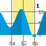 Miner Island tide chart for Sunday, March 1, 2026
