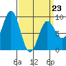 Miner Island tide chart for Monday, March 23, 2026