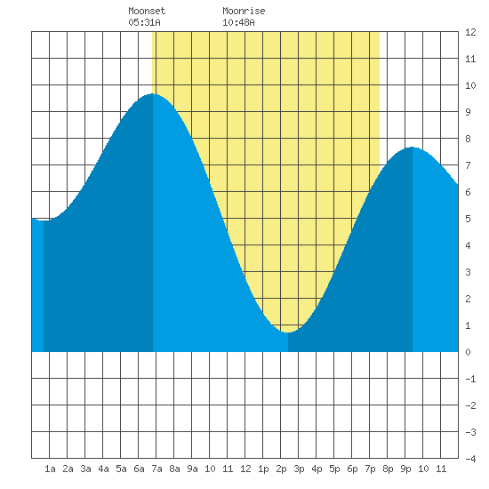 Miner Island tide chart for Thursday, March 26, 2026