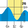 Miner Island tide chart for Thursday, March 26, 2026