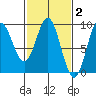 Miner Island tide chart for Monday, March 2, 2026