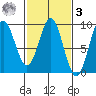 Miner Island tide chart for Tuesday, March 3, 2026