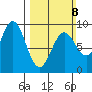 Miner Island tide chart for Sunday, March 8, 2026