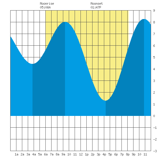 Miner Island tide chart for Sunday, April 12, 2026