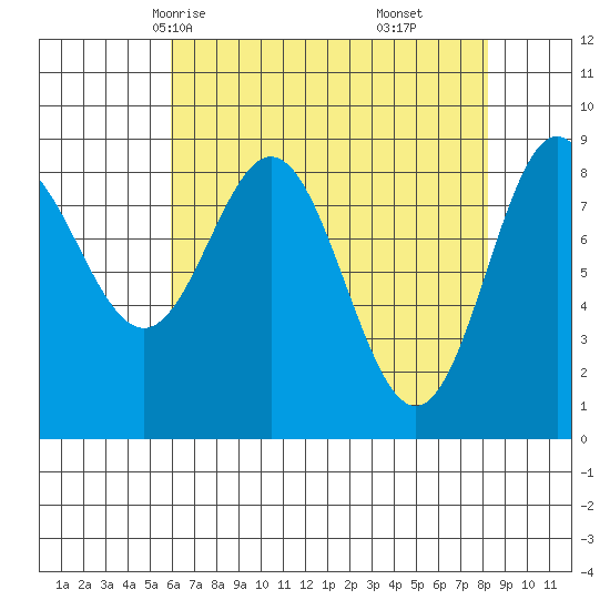 Miner Island tide chart for Monday, April 13, 2026