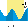 Miner Island tide chart for Monday, April 13, 2026