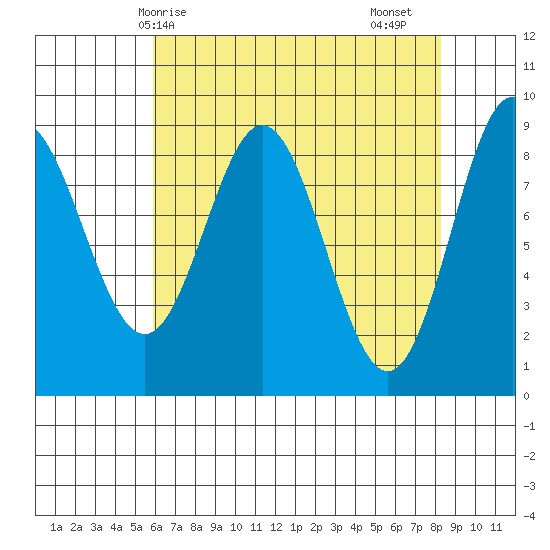 Miner Island tide chart for Tuesday, April 14, 2026
