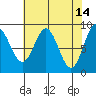 Miner Island tide chart for Tuesday, April 14, 2026