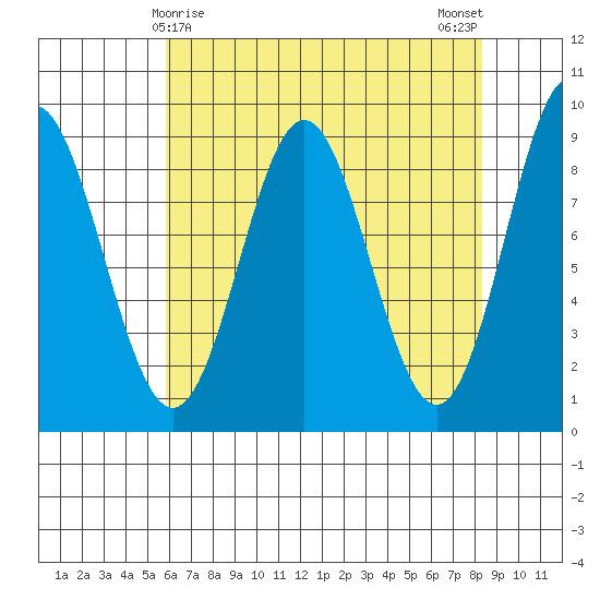 Miner Island tide chart for Wednesday, April 15, 2026