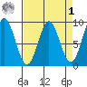 Miner Island tide chart for Wednesday, April 1, 2026