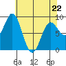 Miner Island tide chart for Wednesday, April 22, 2026