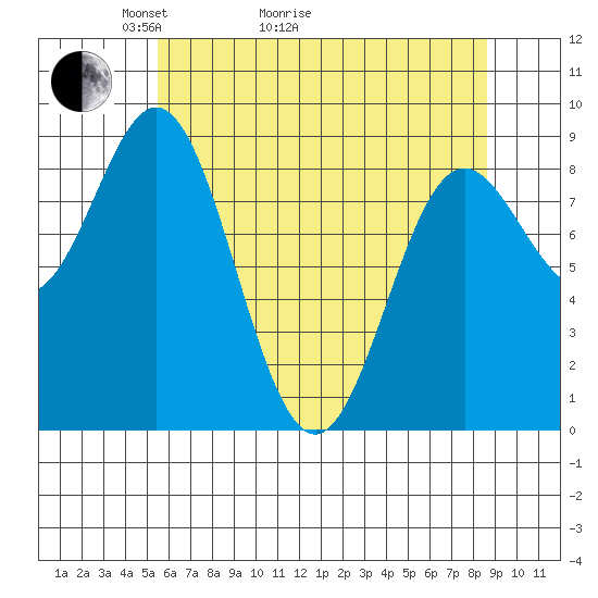 Miner Island tide chart for Thursday, April 23, 2026