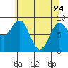 Miner Island tide chart for Friday, April 24, 2026